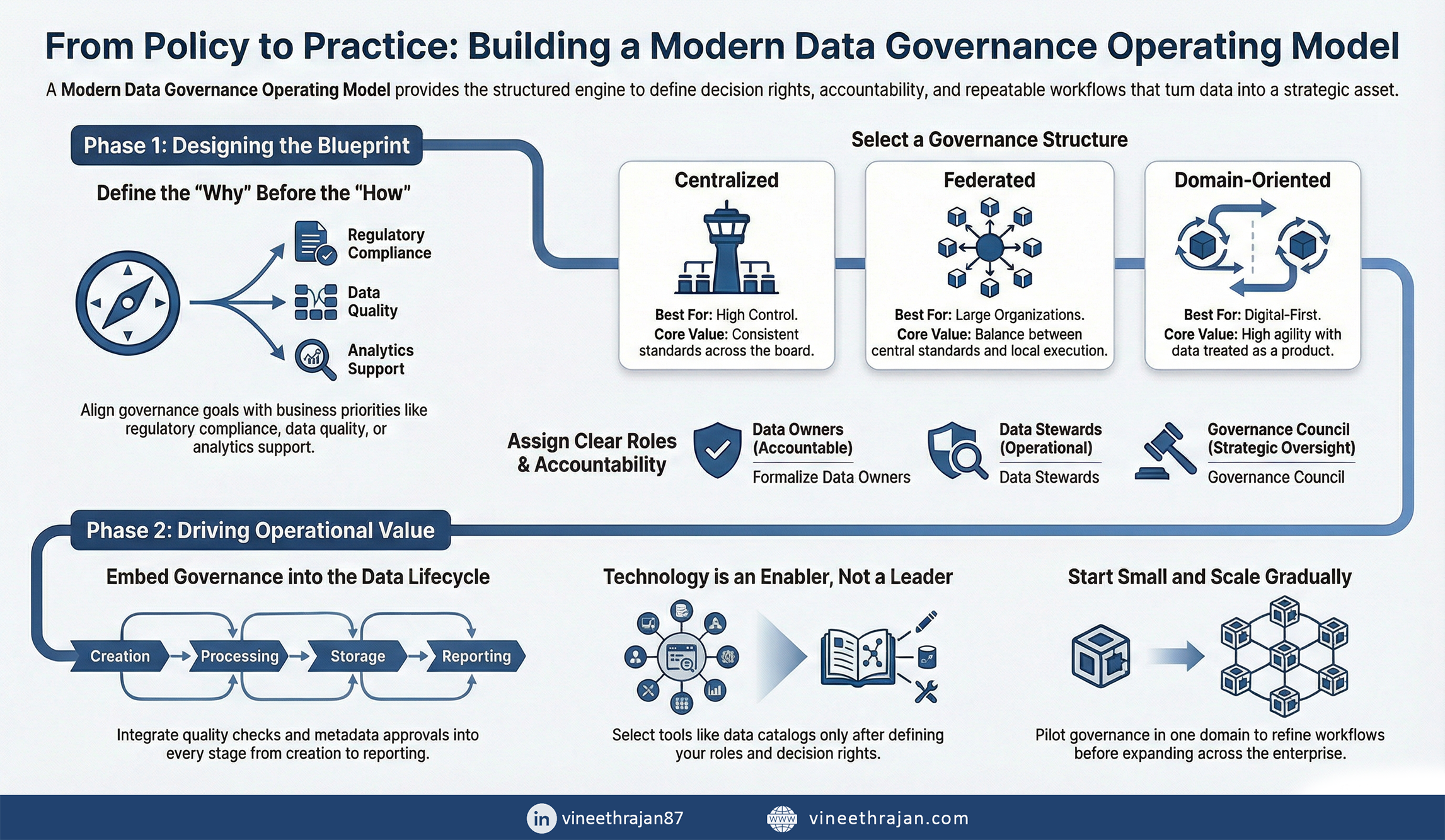 Vineeth Rajan -Data Governance Operating Model