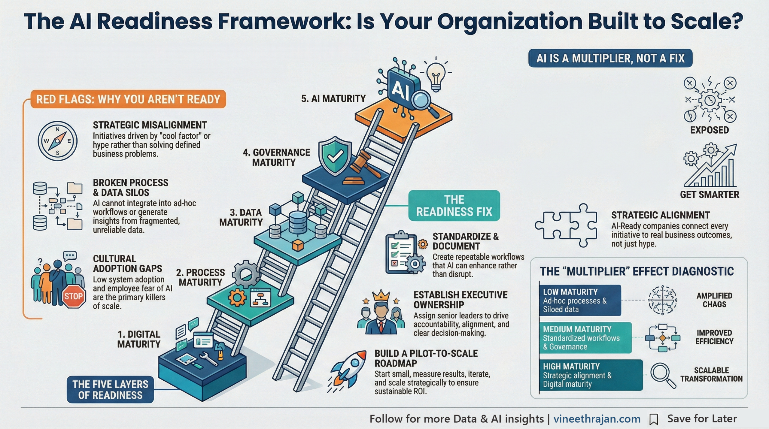 Vineeth Rajan discussing AI readiness strategy with business leaders and data analytics dashboard